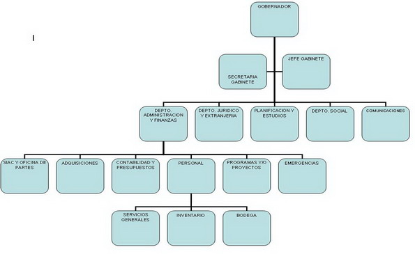 Organigrama